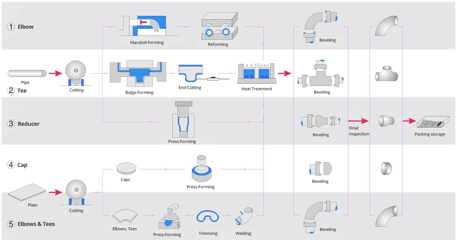 Quy trình sản xuất các loại phụ kiện hàn 