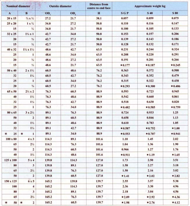thông số kỹ thuật bầu giảm đồng tâm lệch tâm
