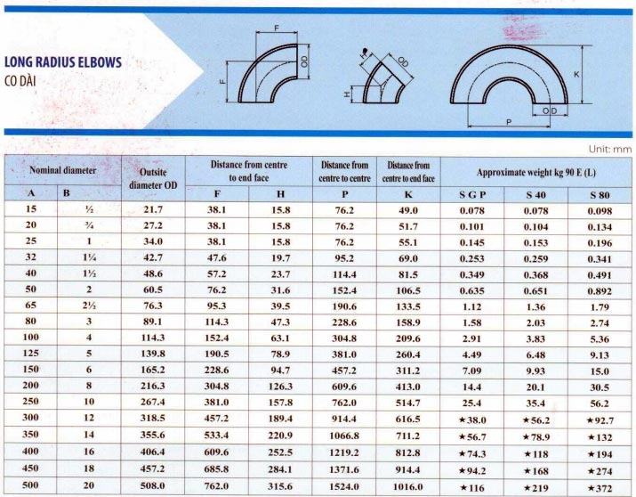 thông số kỹ thuật co dài