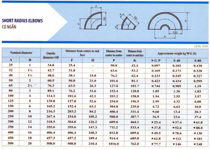 thông số kỹ thuật co ngắn